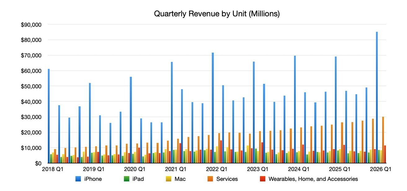 Bar chart of Apple quarterly revenue 2018-2026 Q1, showing iPhone dominating, services and wearables steadily rising, iPad and Mac smaller and relatively flat across all quarters