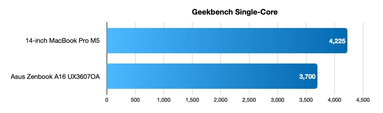 Bar chart comparing Geekbench single-core scores: 14inch MacBook Pro M5 scores 4,225, outperforming Asus Zenbook A16 UX3607OA at 3,700. Horizontal axis ranges from 0 to 4,500.
