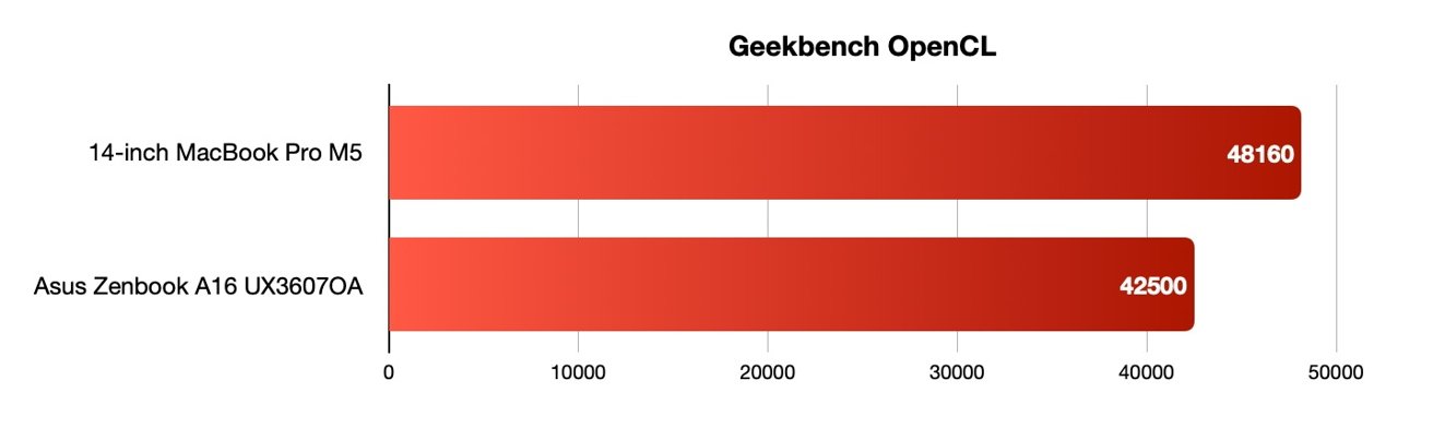 Bar chart comparing Geekbench OpenCL scores: 14inch MacBook Pro M5 scores 48160, Asus Zenbook A16 UX3607OA scores 42500, showing the MacBook outperforming the Asus laptop
