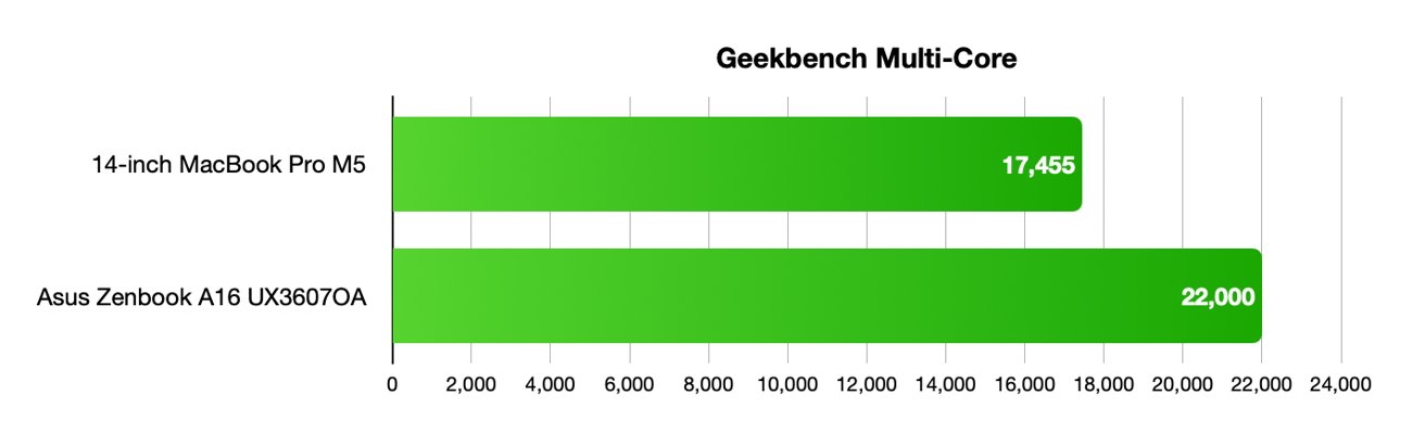 Bar chart titled Geekbench Multi-Core comparing laptops: 14-inch MacBook Pro M5 scoring 17,455 versus Asus Zenbook A16 UX3607OA scoring 22,000, with Zenbook showing higher performance.