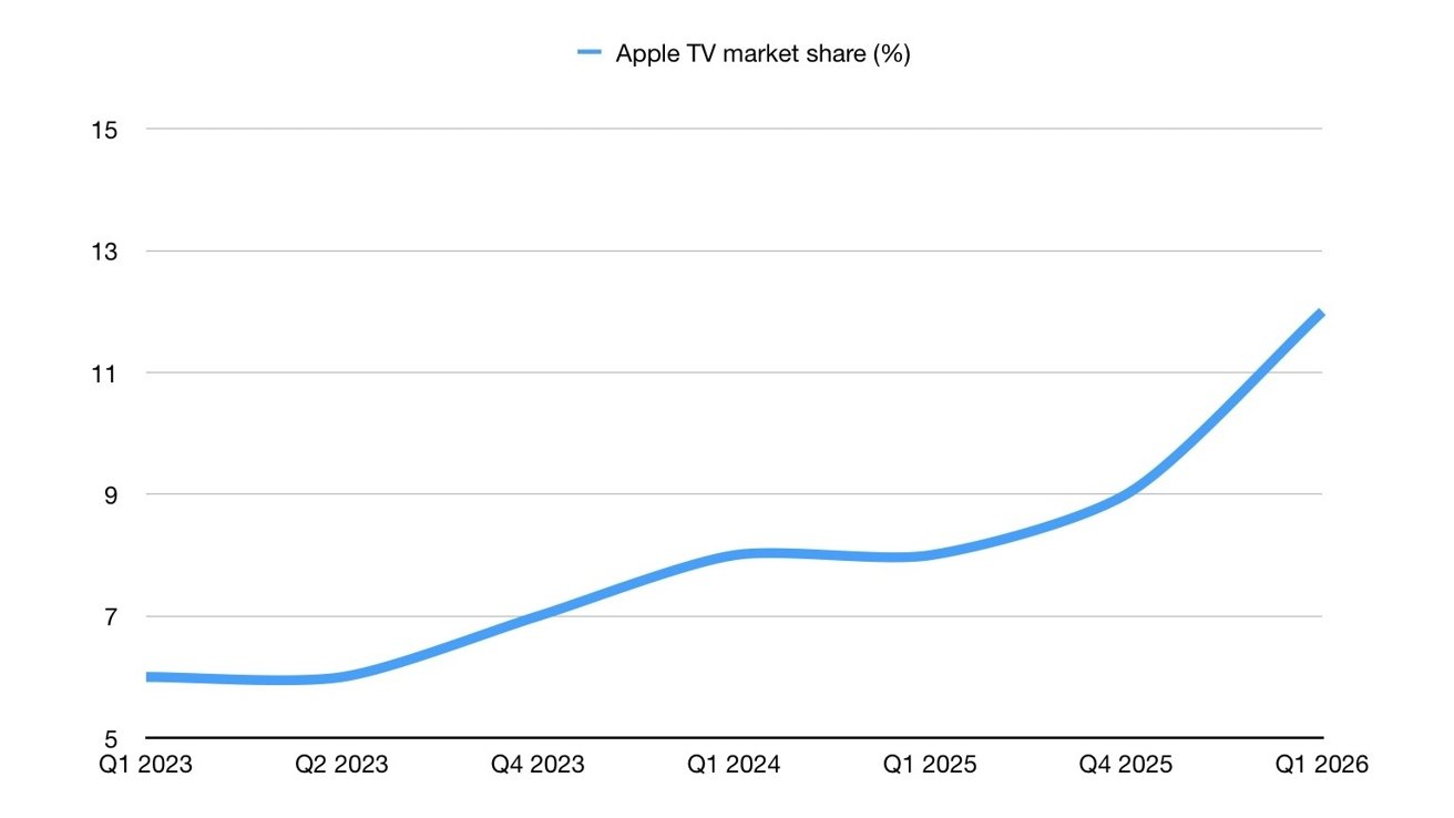 Line chart showing Apple TV market share rising steadily from about 6 percent in Q1 2023 to roughly 12 percent by Q1 2026, with faster growth after Q1 2025