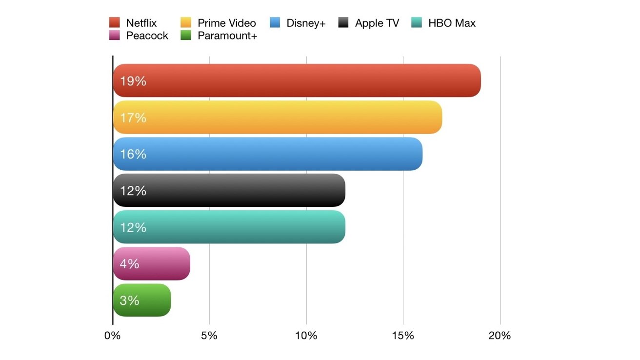 Apple TV reaping the benefits of stale content on bigger streamers ...