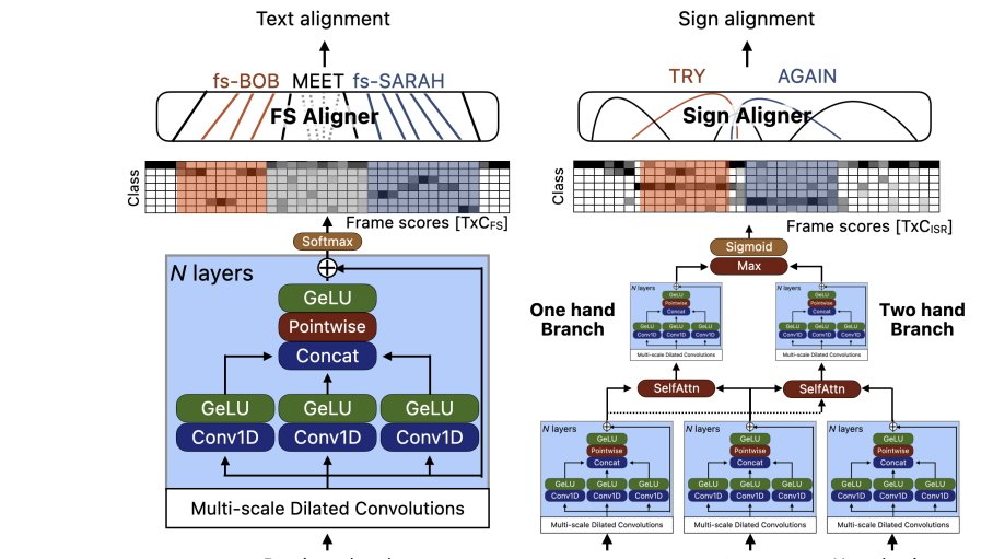 Diagram comparing text and sign alignment for sign language recognition, with labeled timelines, colored frame-score grids, and stacked neural-network blocks showing multi-scale dilated convolutions, self-attention, and separate one-hand and two-hand branches