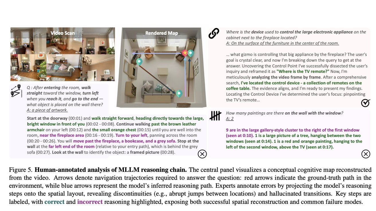 Diagram of a living room navigation task: video scan frames, a 3D rendered room map with colored paths and markers, and annotated text explaining questions, reasoning steps, and correct versus incorrect answers